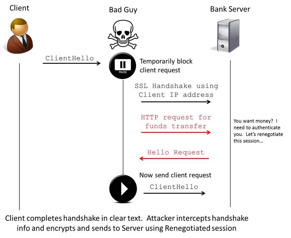 SSLv3 / TLS Man in the Middle vulnerability